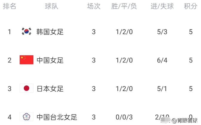 东亚杯的算分规则不科学