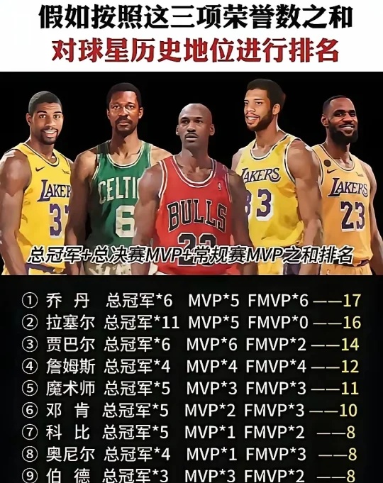 NBA历史地位新视角：三项总和排名引发争议