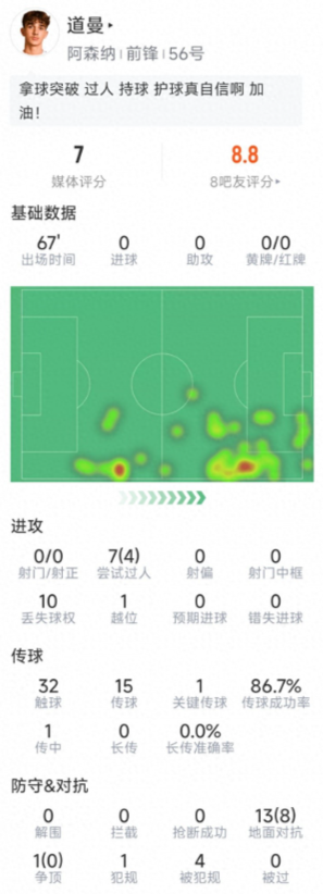 在本轮联赛杯阿森纳对阵布莱顿的比赛中，15岁小将道曼首发出场，以下为他在本场数据