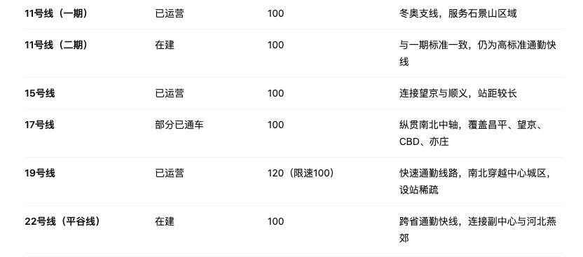 年底南北大贯通，17号线成北京第四条最快地铁线
令人期待的地铁17号线将于年底全