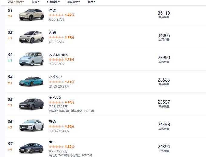 月销量破2万的车型一共就十款，其中比亚迪占据了4款，也就是40%。
吉利有2款