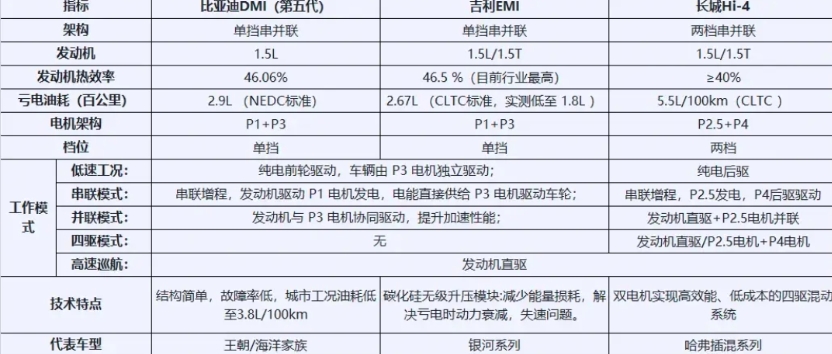 一张图读懂比亚迪DM-i，吉利EM-i，长城Hi-4混动技术。
比亚迪DM-i技