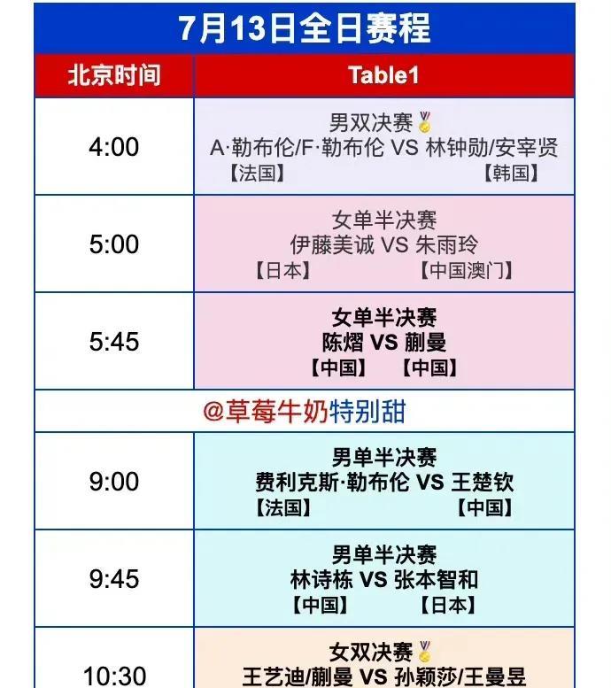 7月13日北京时间早上，WTT美国大满贯女单半决赛，陈熠4一3战胜队友蒯曼晋级决