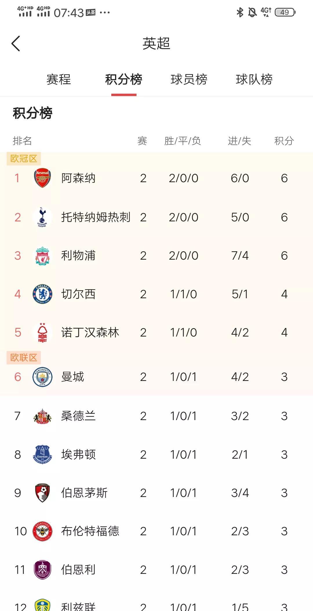 1、曼联是开局0进球的球队，唯一的破门是对手乌龙球，这一点谁能想到？
2、都换中