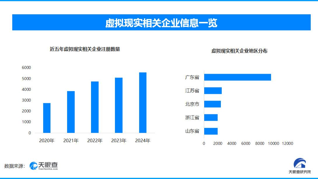 虚拟现实电影时代启幕，全国现存超3.5万家VR相关企业