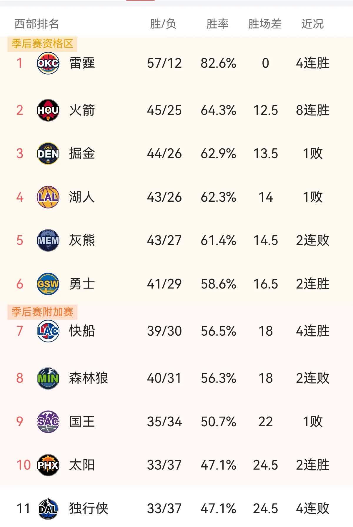 西部季后赛首轮对阵渐明：湖人勇士避强，雷霆无惧