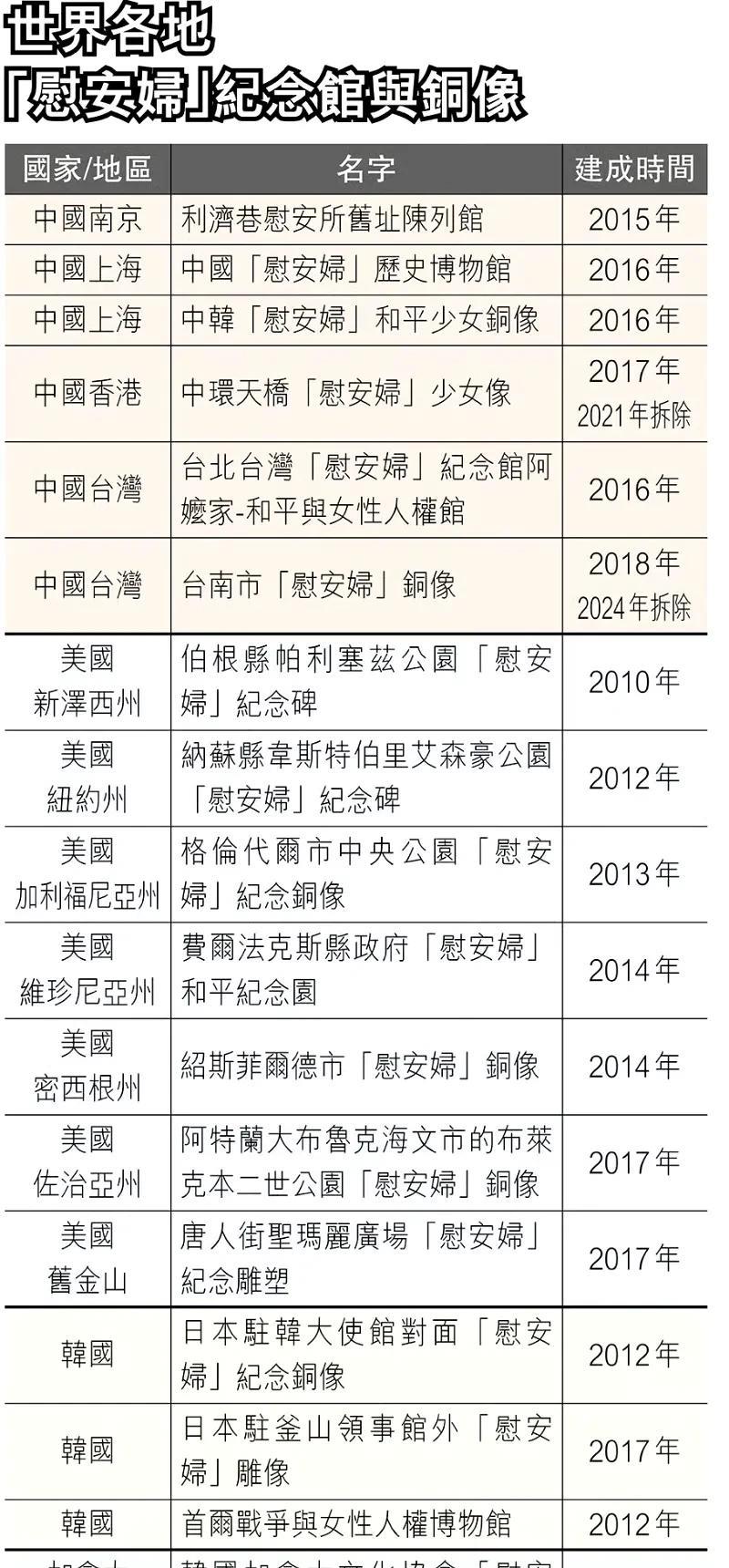 8月14日是“慰安妇纪念日”，全球这么多慰安妇铜像，也就台湾那座被拆了！
消息来