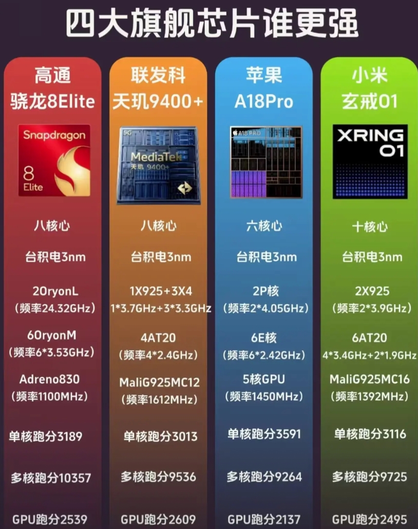 四大芯片哪个更强？
1. 芯片信息：对比高通骁龙8Elite、联发科天玑9400