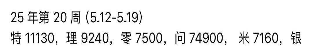 蔚乐萤上周全面发力，再次超越小鹏。

蔚乐萤上周交付6650，再次超越小鹏的