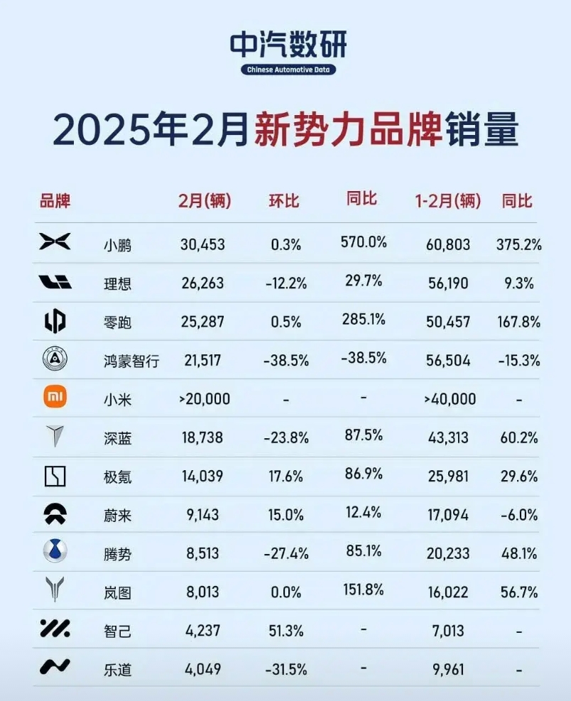 新势力品牌销量终于“正常”了，小鹏汽车再次拿第一，不是说一定要小鹏拿第一就正常，