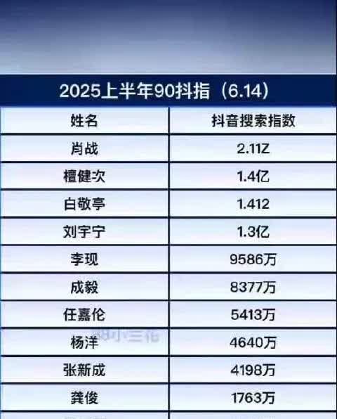 2025上半年90🥜抖指排名来看看top10
1️⃣肖战
2️⃣檀健次
