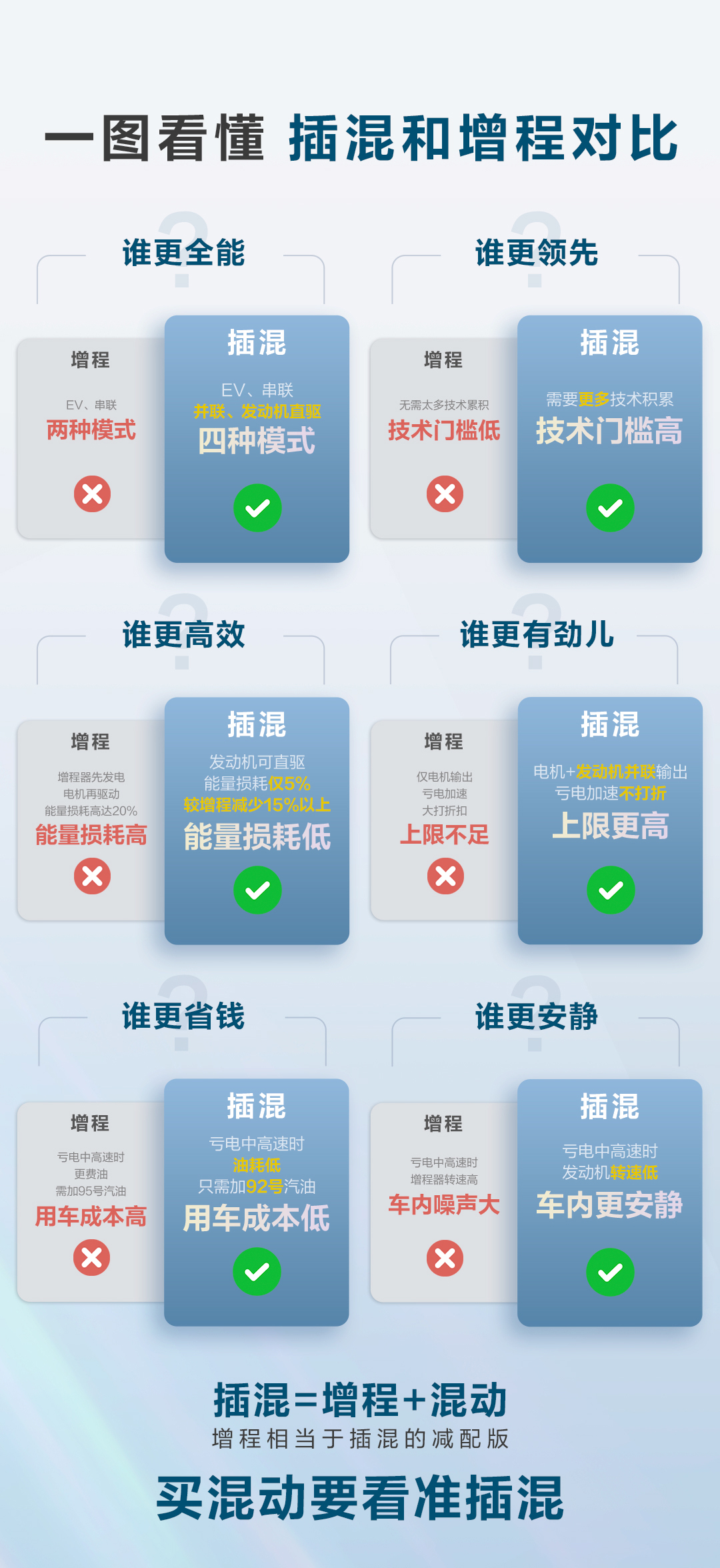 老生常谈了，新能源汽车插混和增程到底哪个更有技术含量？哪个更省钱？

当从技术来