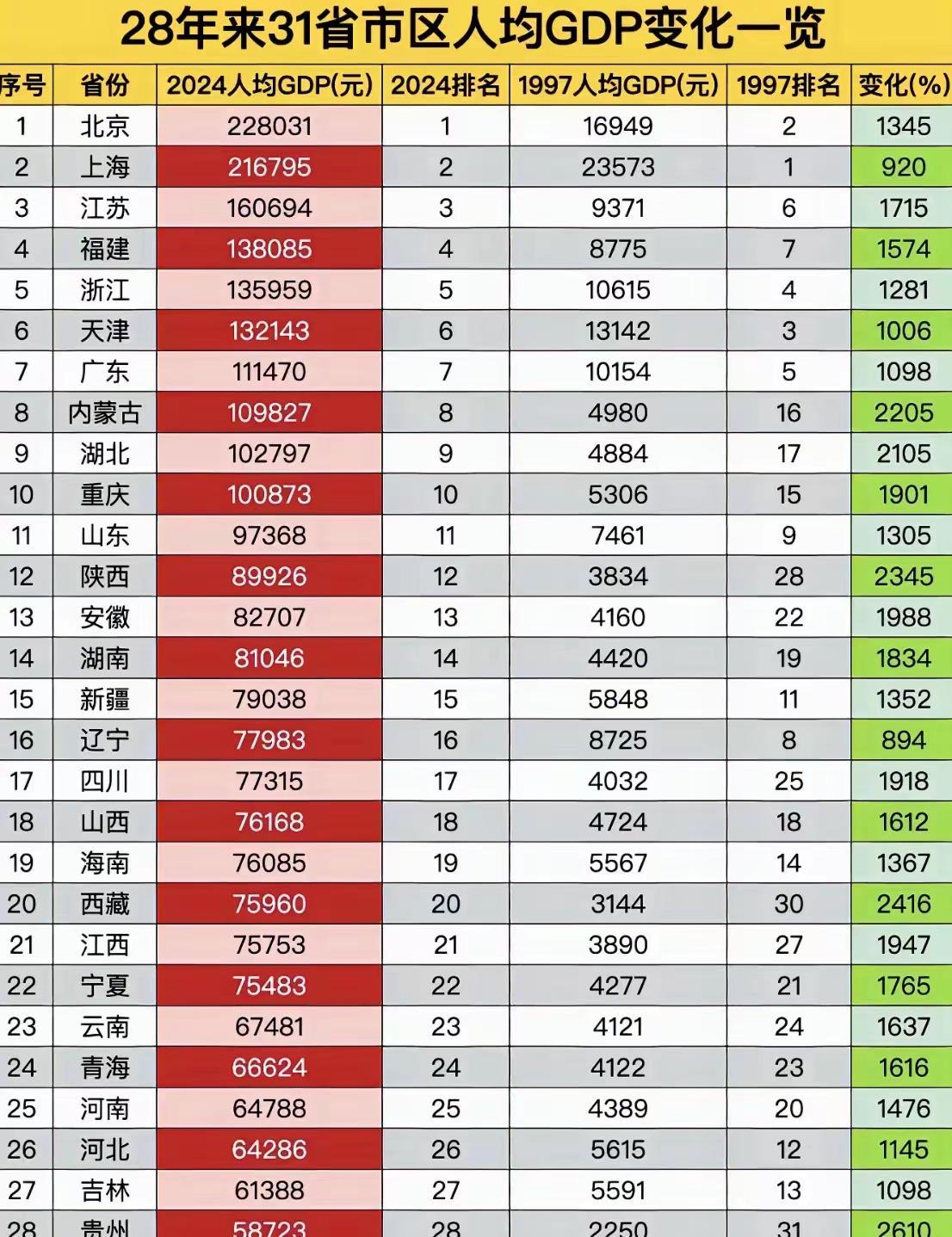1997年到2024年人均GDP的变化：
1、黑龙江从全国第10跌到全国30，险