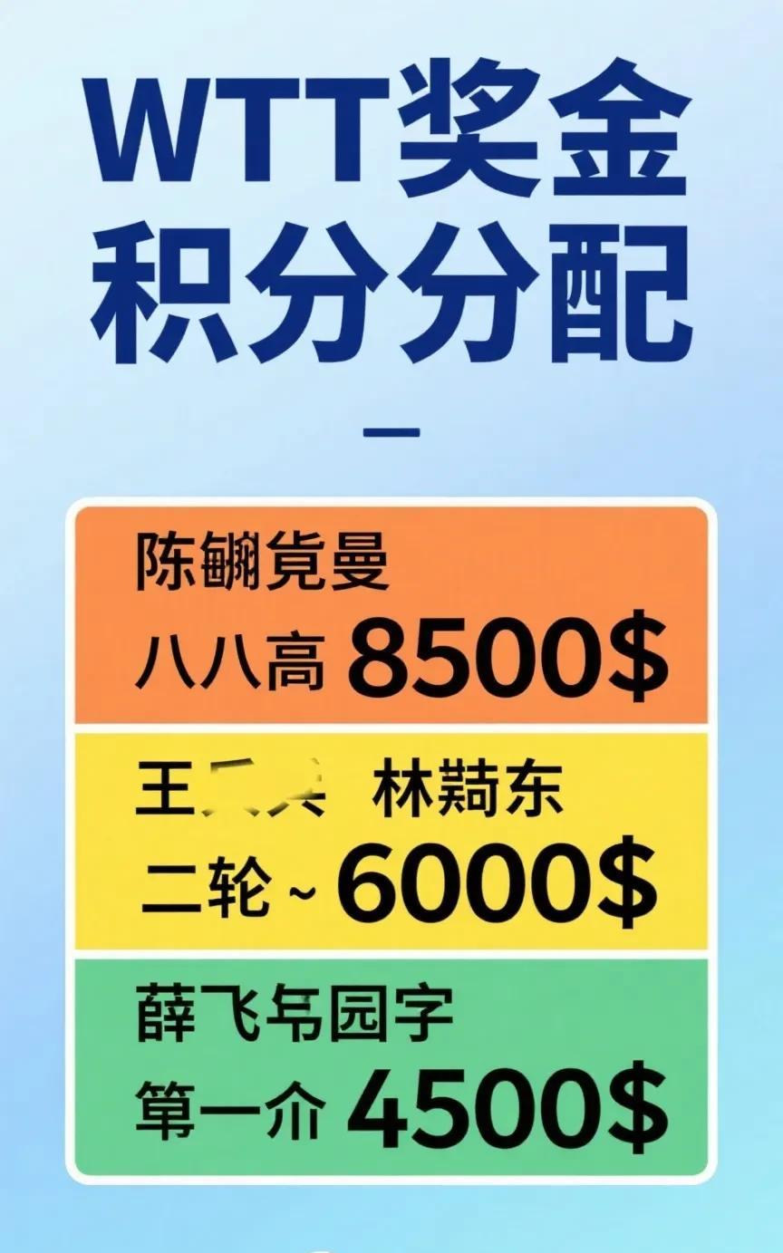WTT赛事奖金积分揭晓：陈熠蒯曼止步八强，王曼昱林诗栋二轮游，薛飞陈垣宇首轮出局