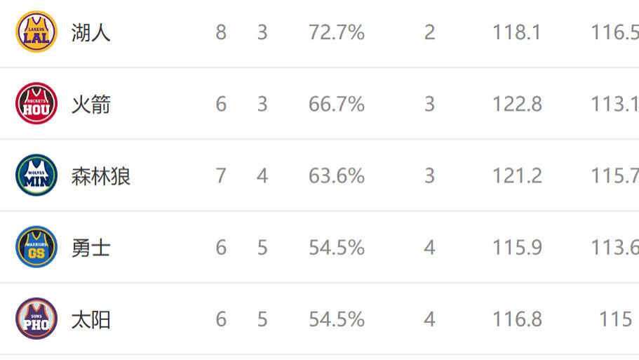 西部排名又乱了：快船爆冷连败，马刺高歌猛进，6队排名互换