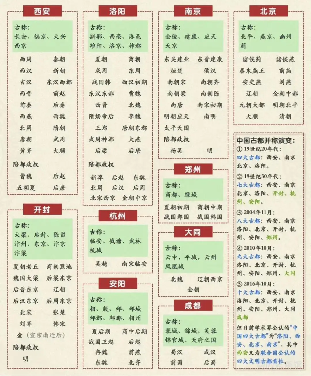 中国十大古都古代都叫什么？ ​