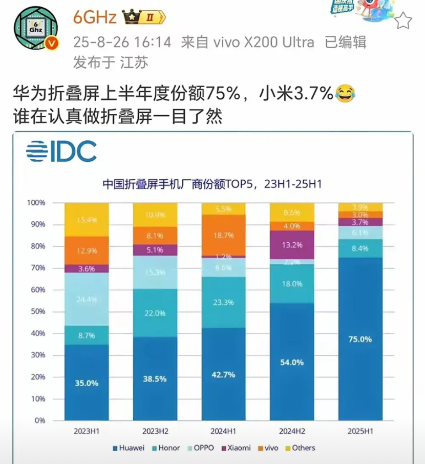 余承东太强了！友商估计又酸溜溜了，被华为折叠手机打得满地找牙。

发布会公开对比