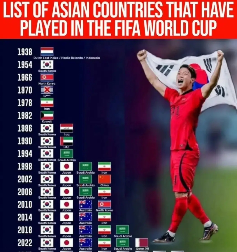 韩国有望连续10届打进世界杯；
日本已经连续8届打进世界杯；
澳大利亚有望连续5
