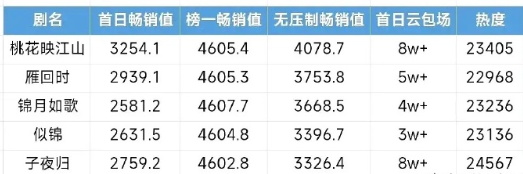 好多人都在那儿跟风嘲笑孟子义的《桃花映江山》扑街了，可谁能料到啊，这部剧居然是今
