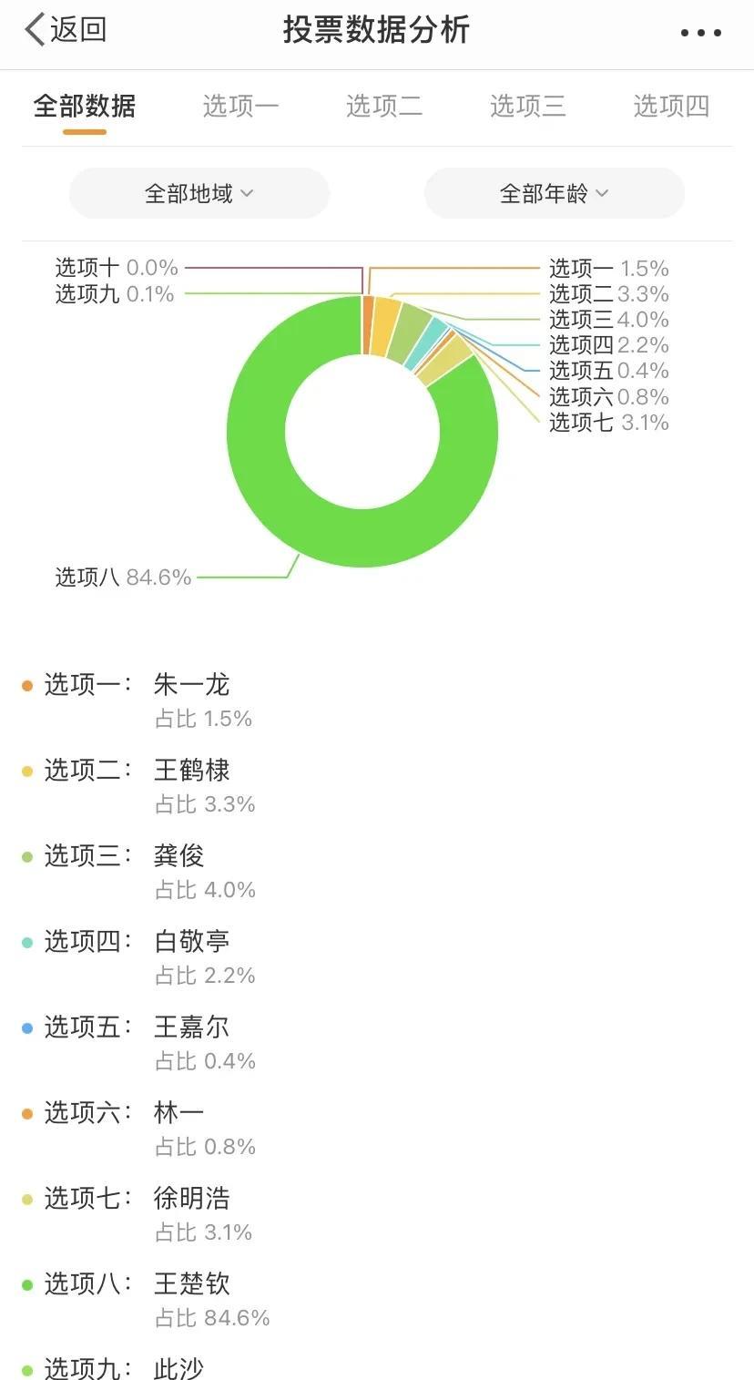 王楚钦上海活动投票数据“惊爆”内娱！
哇咔咔，这怎么比啊！投票数据84.6%！