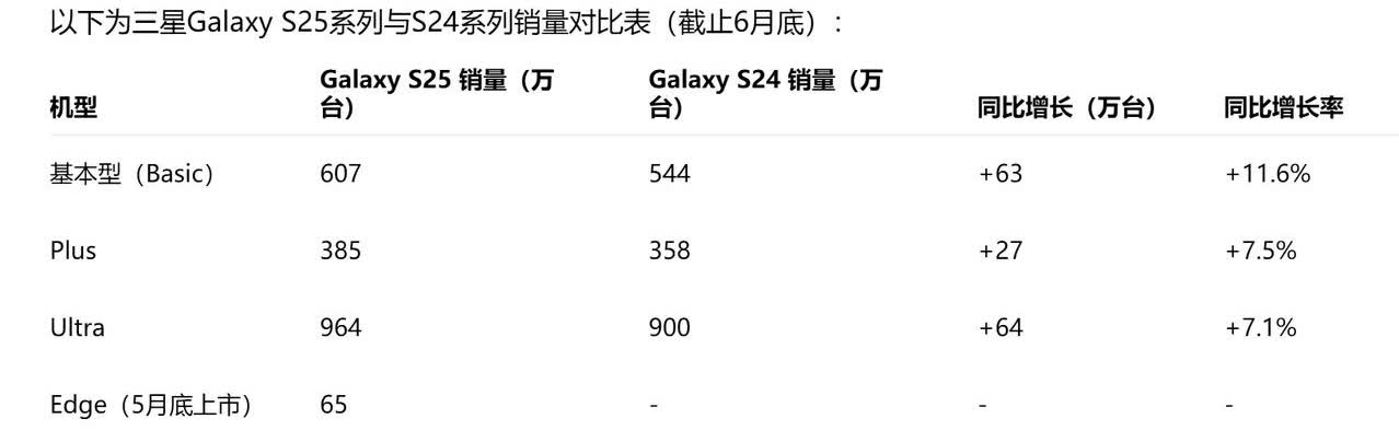 截止6月底，三星S25系列销量已经破两千万台。

其中S25 Ultra销量