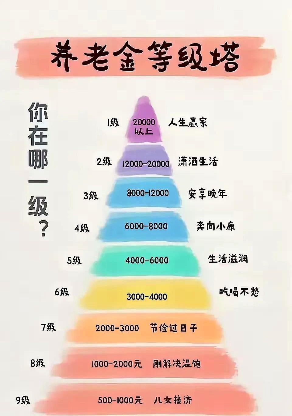生活不易，打工更不易，安享晚年难于上青天！
只剩一声叹息，只怪自己没能进入事业单