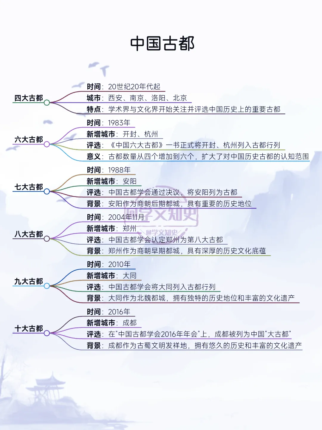 从四大古都到十大古都！