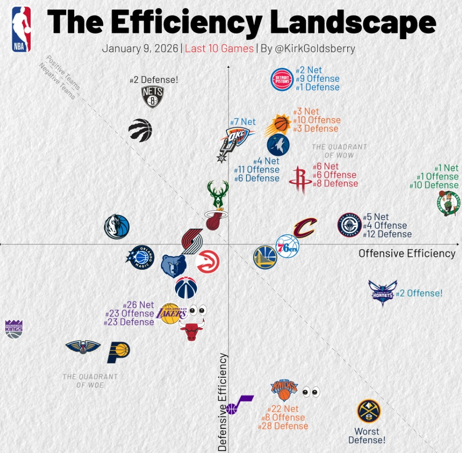 最新近十场效率，雷霆表示马刺你别过来啊！
马刺雷霆还在纠缠，尼克斯已经放飞自我。