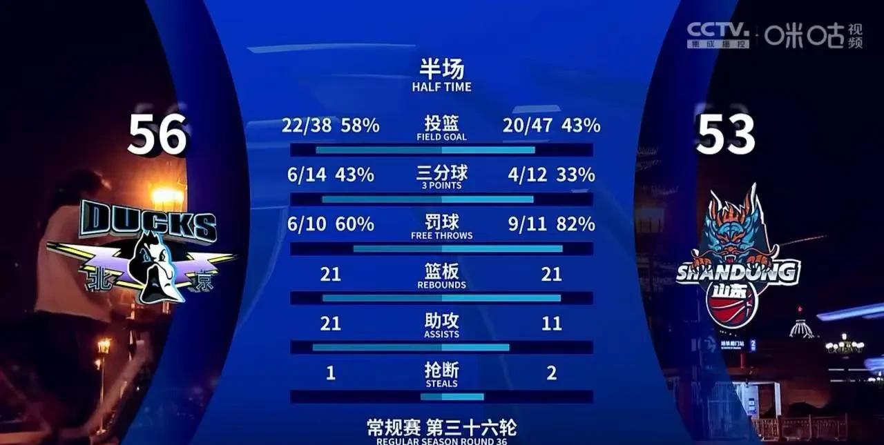 CBA联赛第三阶段，山东高速男篮客场北京北汽，上半场，山东高速男篮53:56落后