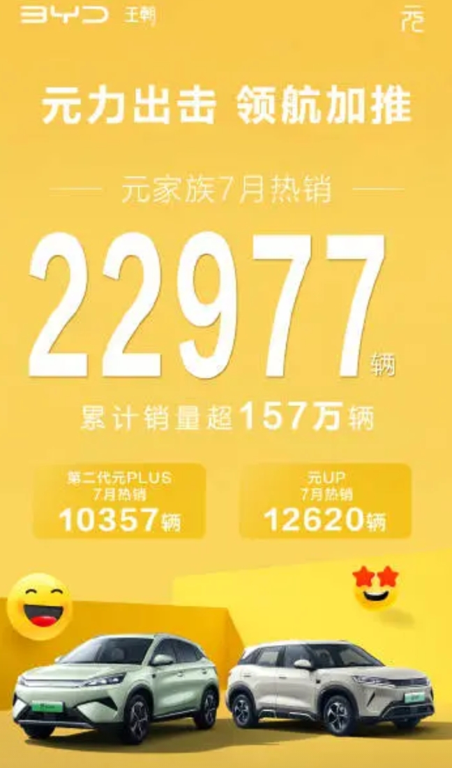 看比亚迪王朝发的销量图
元系列应该是去库存了，国内销量差不多就是2万多，然后出口