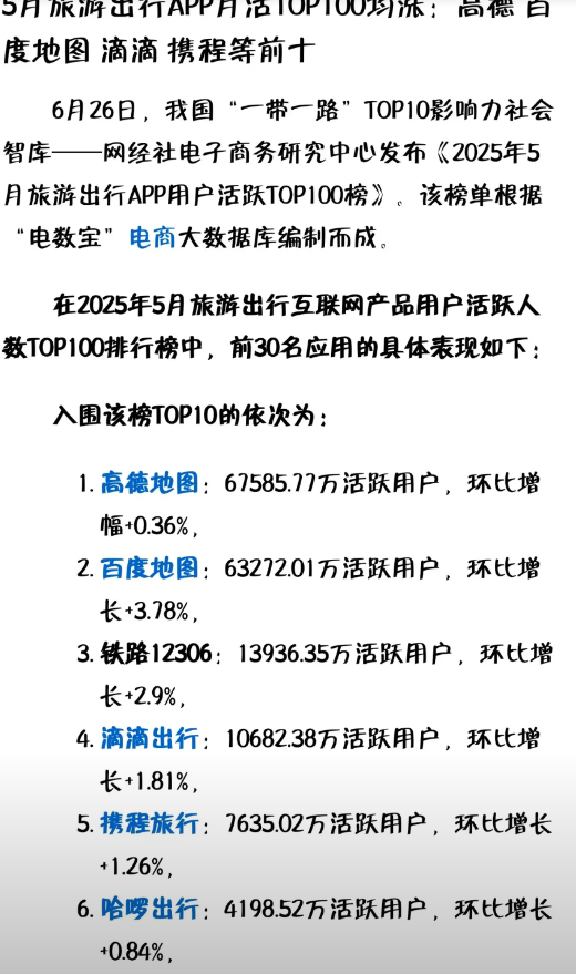 旅游和出行APP，高德和百度断层领先了！高德是6.75亿月活。百度是6.32亿月