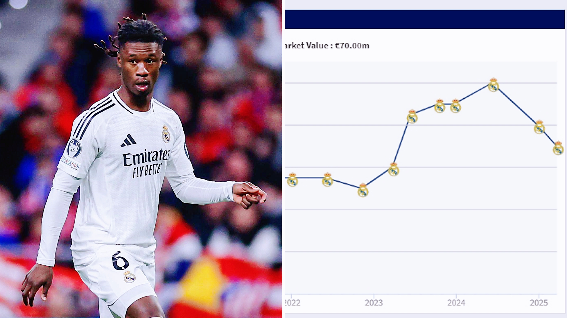 根据最新的德转身价，22岁的皇马中场卡马文加再降1000万，最新身价为7000万