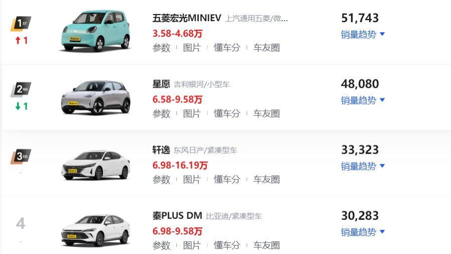 2025年9月轿车销量排行榜！宏光MINI夺得第一，凯美瑞进入前十