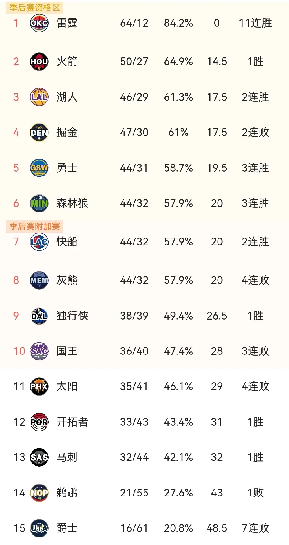 掘金直接掉到第四
湖人来到西部第三
灰熊直接掉到第八去了
西部太卷了，还有9和1