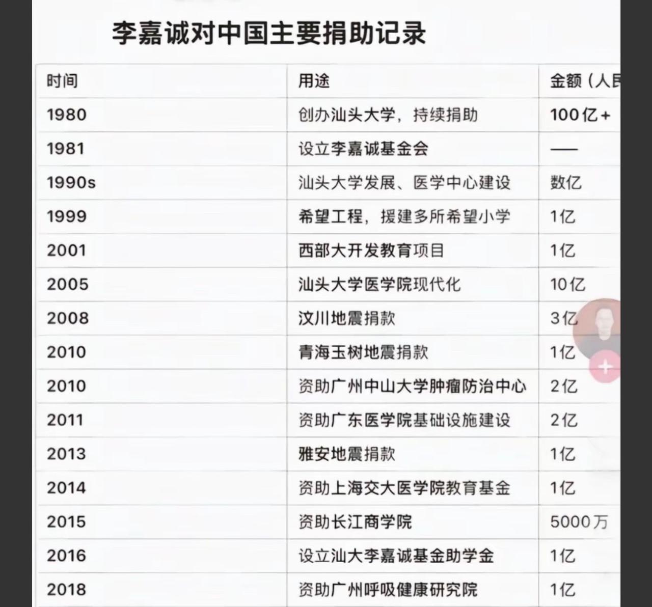 舍我其谁？李嘉诚称为中国首善不为过！
李嘉诚在内地的捐款不低于100+亿，就尚未