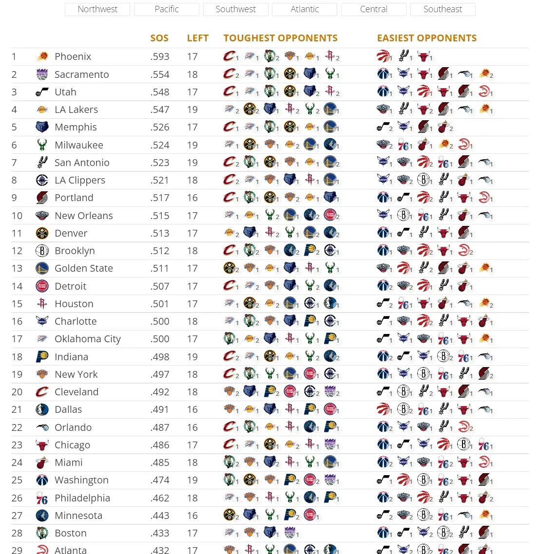 NBA各队剩余赛程难易排名：我湖排在第4困难，能不能守住前6都是个问题。
湖人的