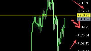 8位数：25.11.14美股汇债三杀黄金跳水100美金反弹4200调整 今天周五收官