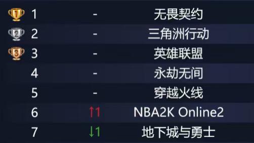 暑期刚结束，FPS热度拉满！《无畏契约》狂飙30万热度