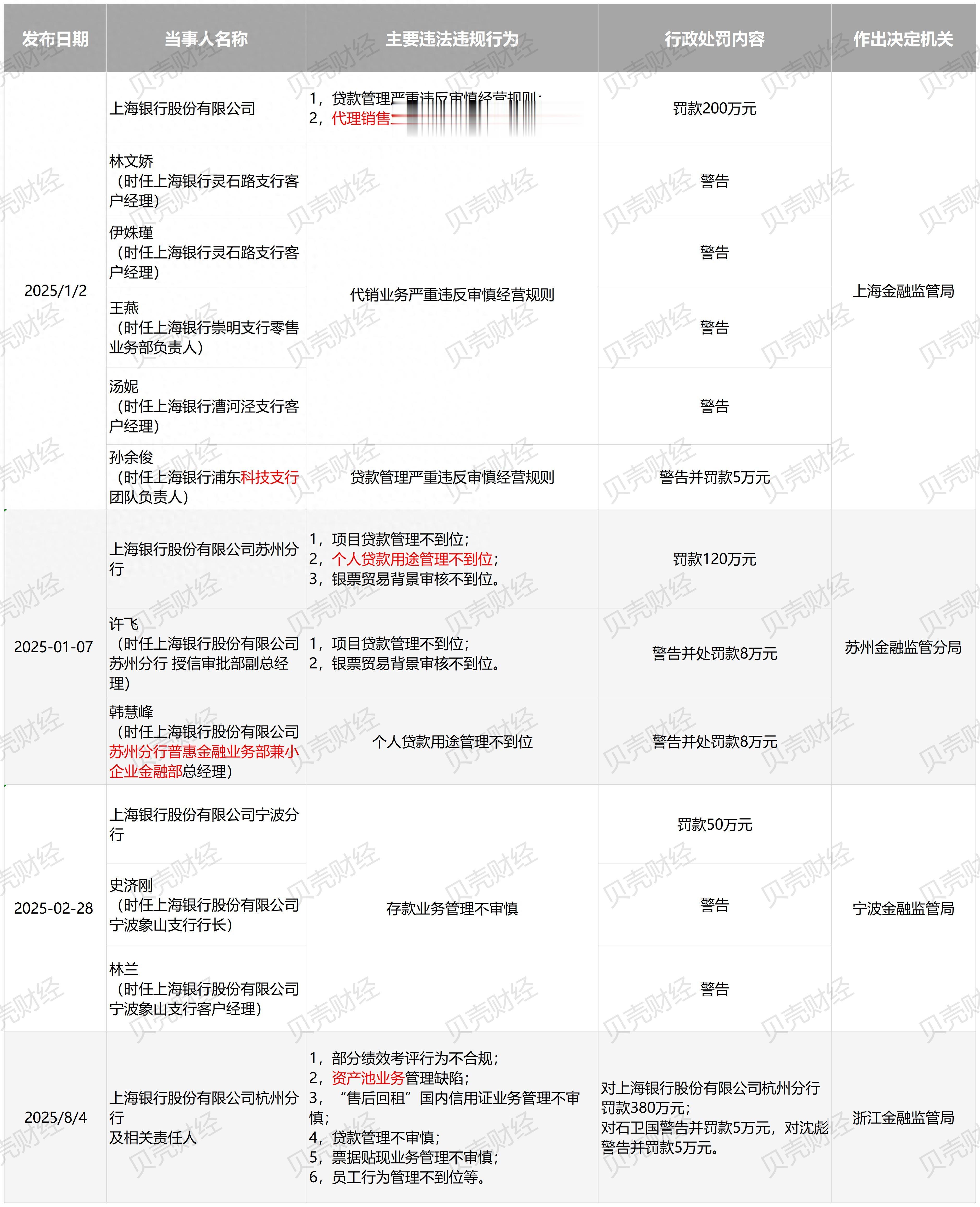 上海银行年内被罚没金额已超4000万元
