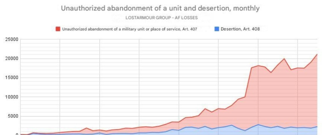 乌克兰检察院公布了关于其国内犯罪统计的最新数据。

其他就不列举了

与之前一样