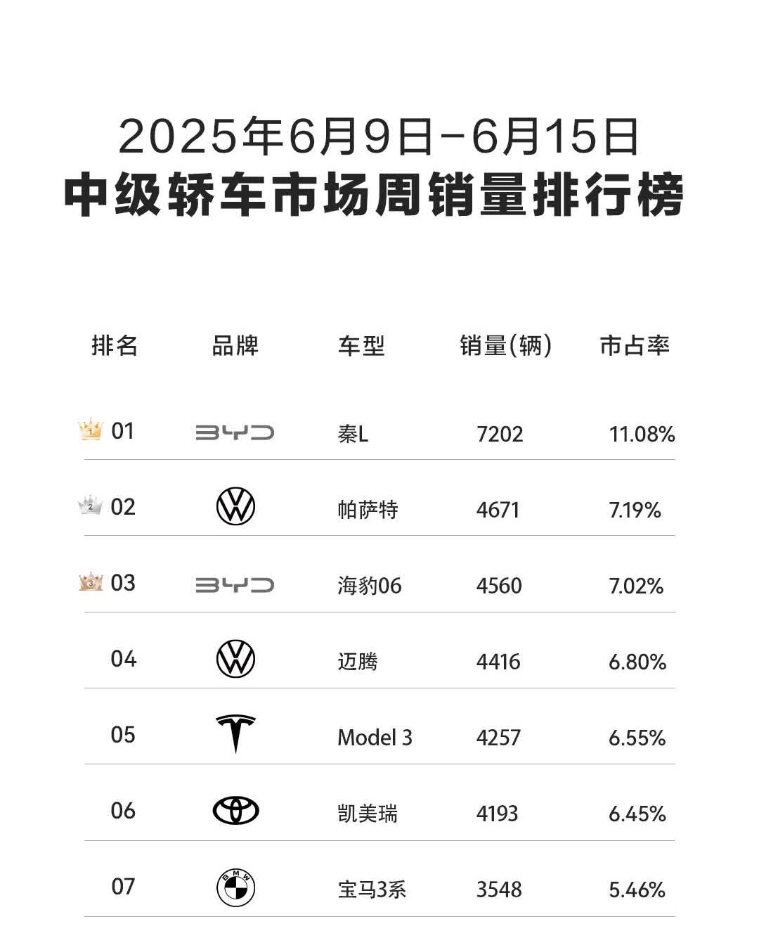 6月9日至6月15日秦L单周热销7202辆，蝉联中级轿车市场周销量冠军！