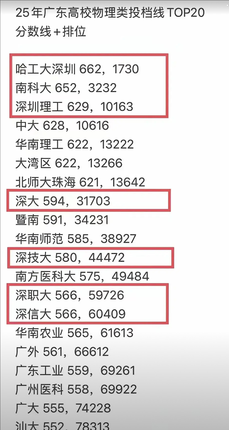 2025，广东录取分数
211高校，倒五分别是：
新疆大学548分，
青海大学5