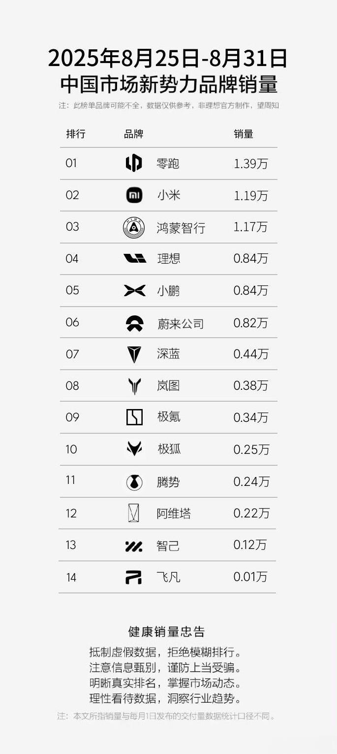 上周新势力销量榜出炉
1、零跑继续排名第一，周销量为1.39万辆；
2、小米冲到