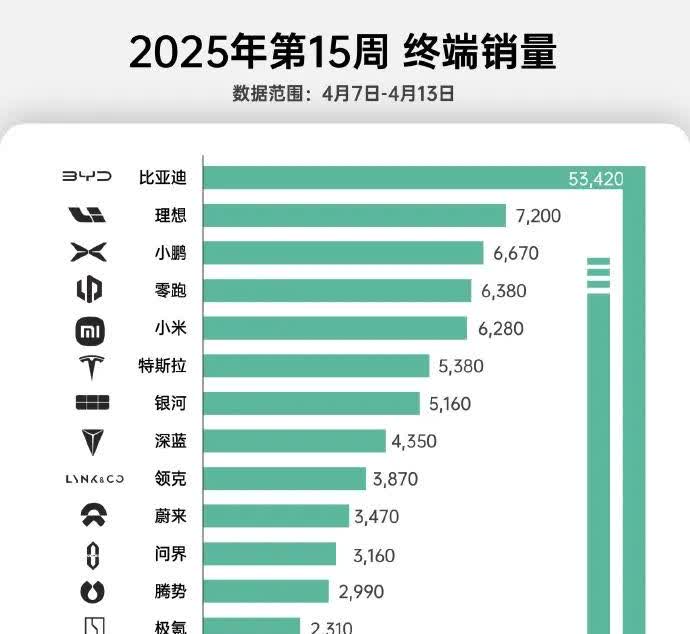 新势力前三稳定发挥，第15周交付量出炉。
 
最新一周的销量排行如期而至，在