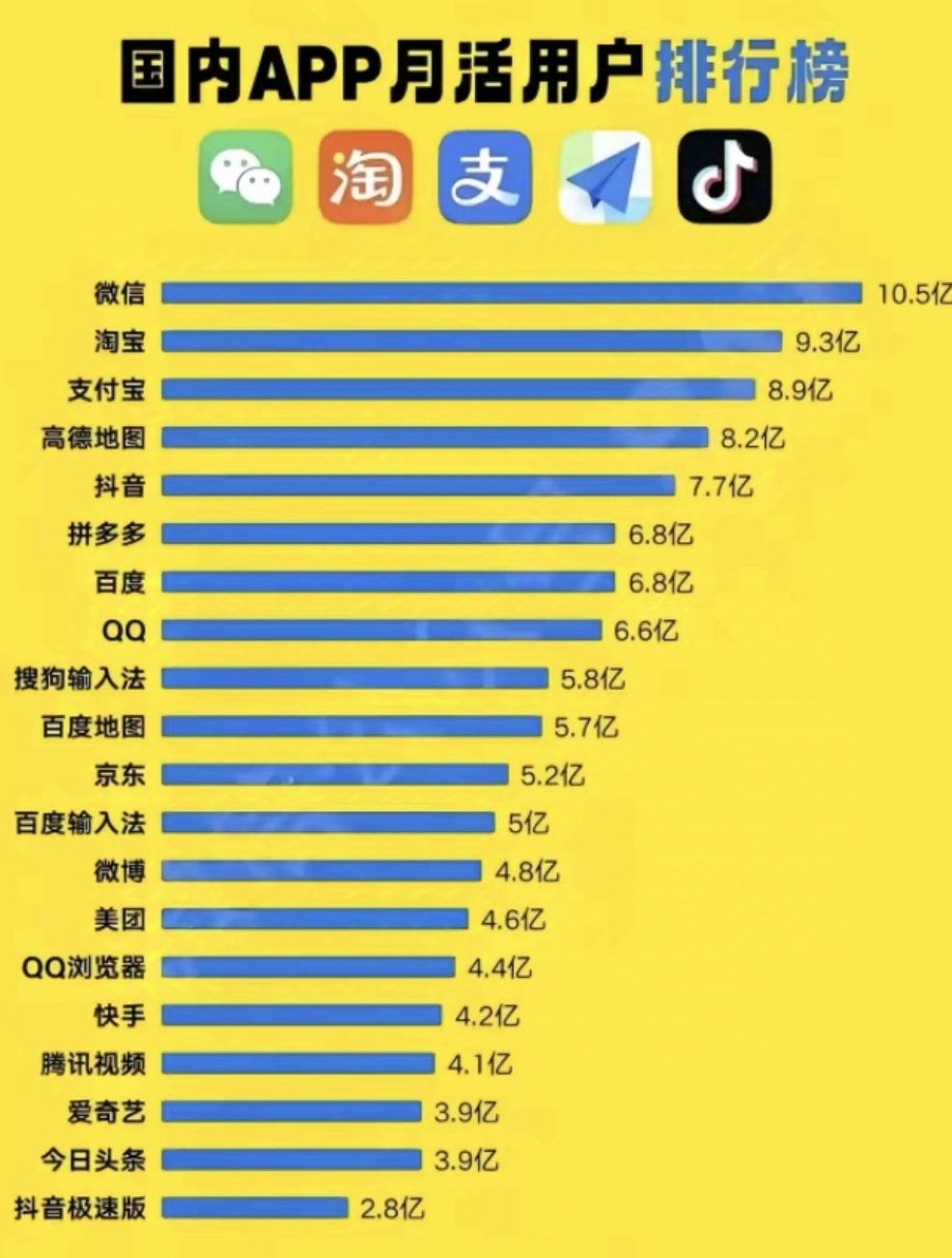 国内APP月活用户排名，微信依旧第一，老大的位置无人撼动，但要是对比综合实力，阿