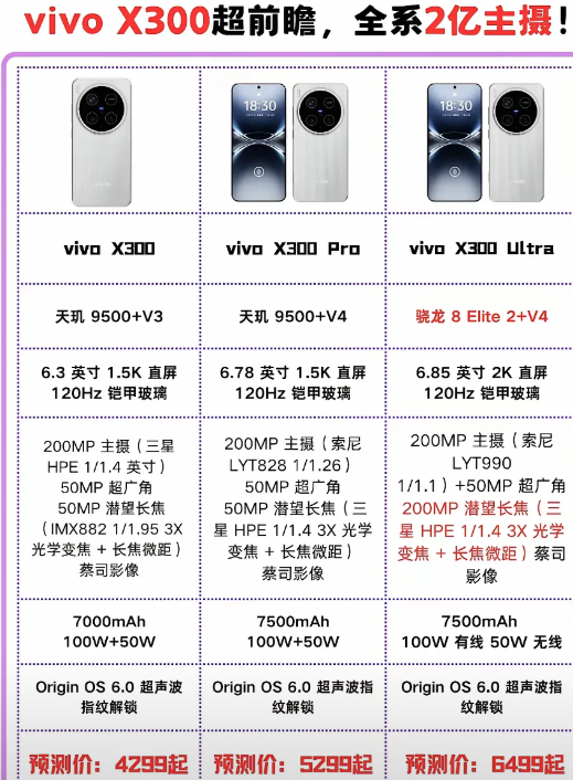看到 vivo X300系列参数，我惊了……全系直接干到7000mAh以上电池！