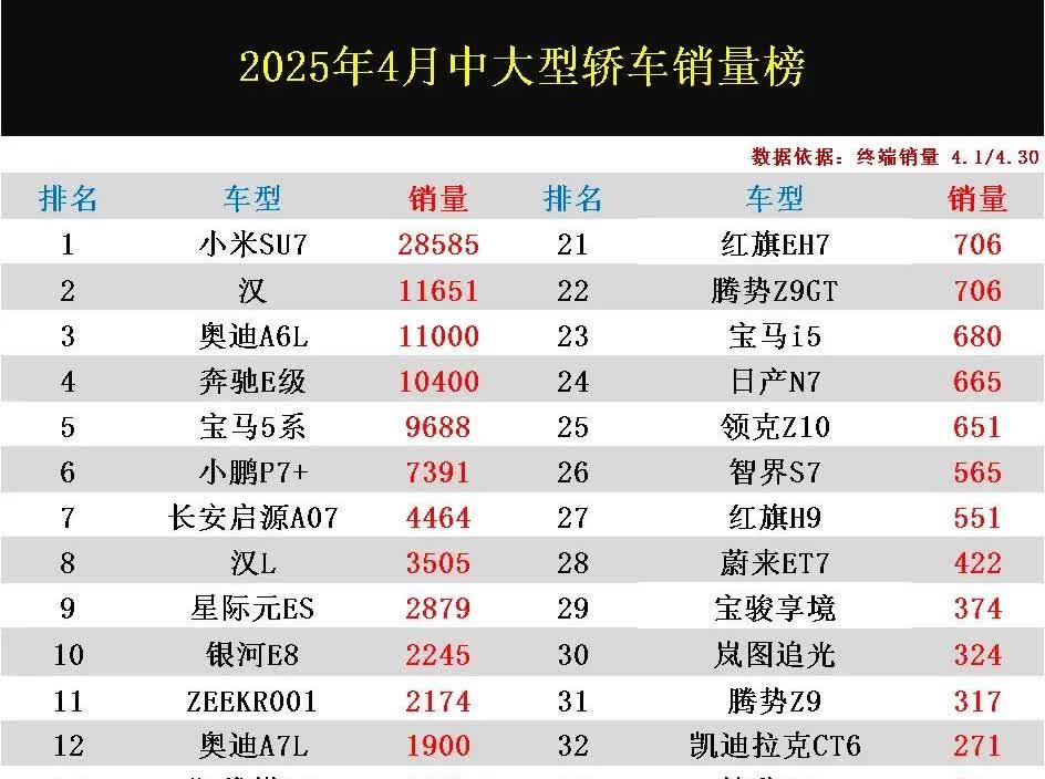 2025年4月中大型轿车销量排行榜，小米SU7以2.9万辆夺冠，汉亚军，为1.2