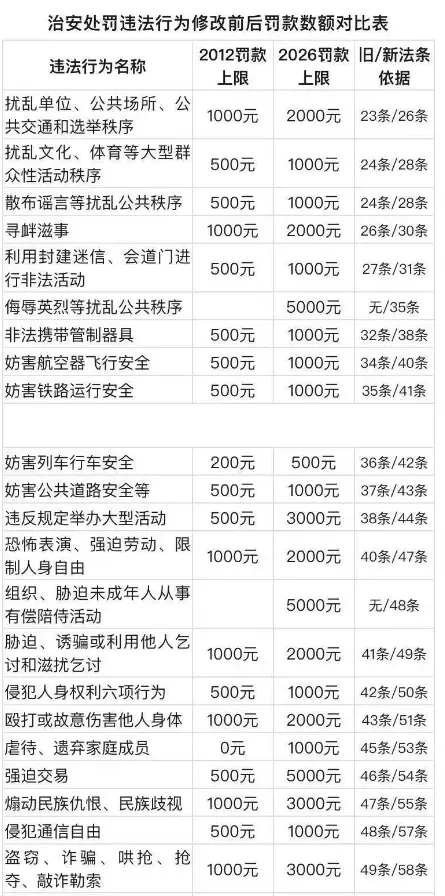 治安罚款涨价了，价目表公布！