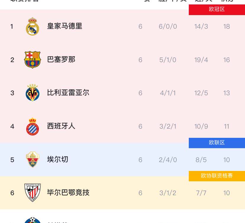 随着奥维耶多1:3巴萨，这三方压力会很大！

1、皇马——自身联赛6连胜，虽
