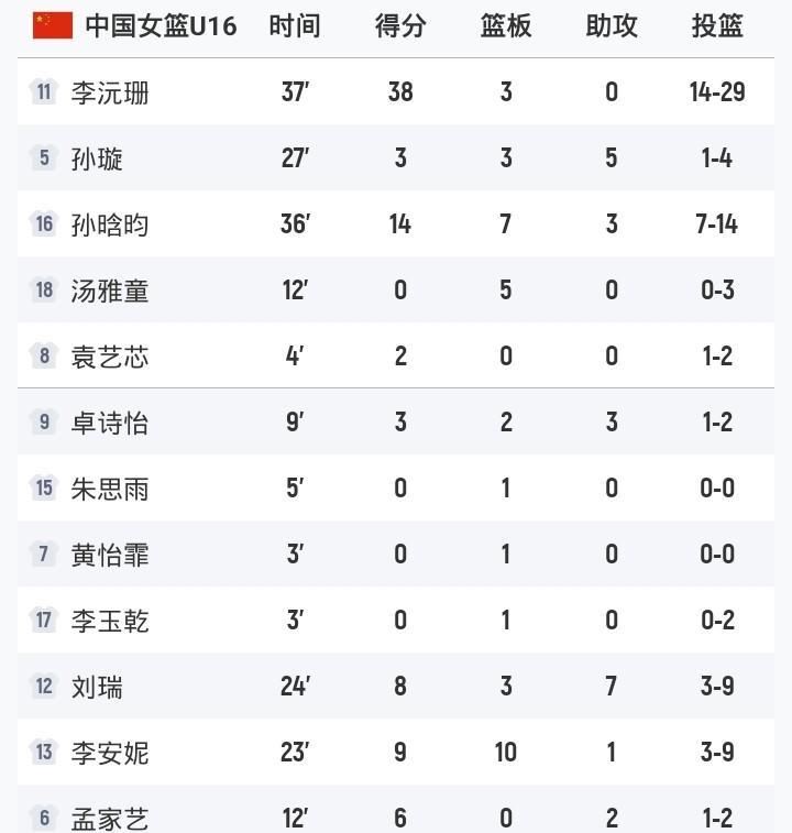 李沅珊38分
中国女篮83-74新西兰女篮
U16亚洲杯小组赛开门红
李沅珊29